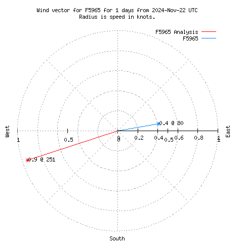 Wind vector chart