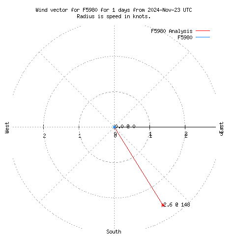 Wind vector chart