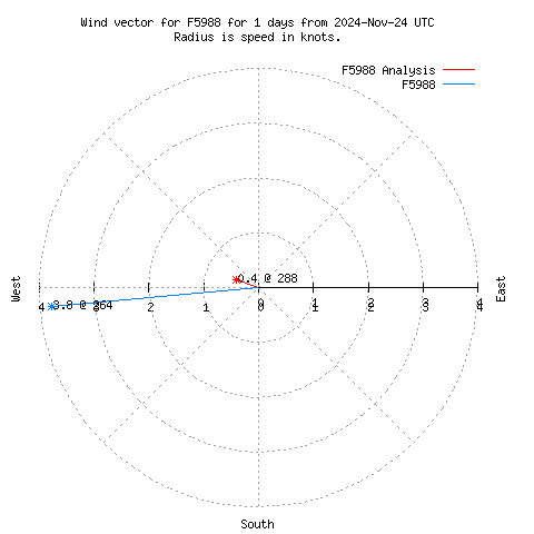 Wind vector chart