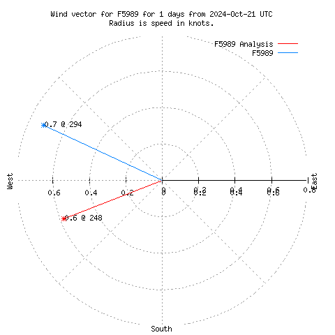 Wind vector chart