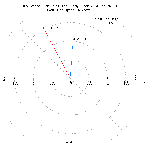 Wind vector chart