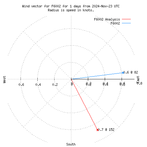 Wind vector chart