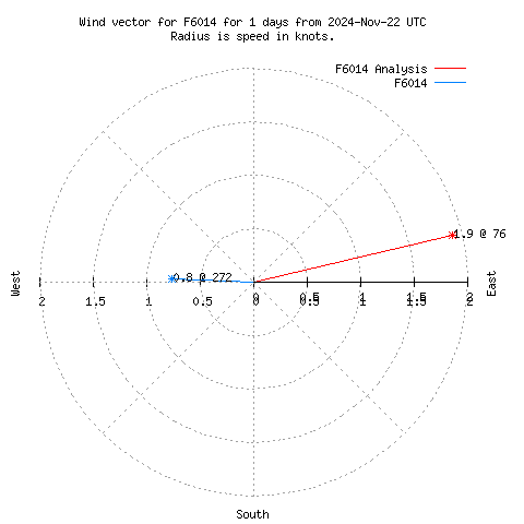 Wind vector chart