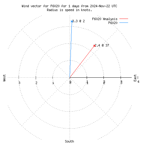 Wind vector chart