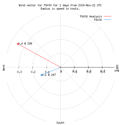 Wind vector chart