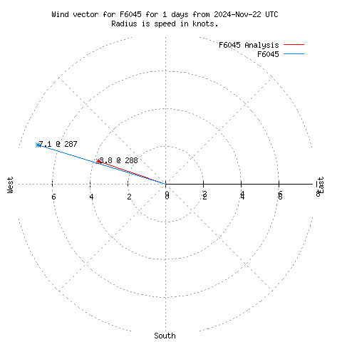 Wind vector chart