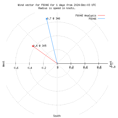 Wind vector chart