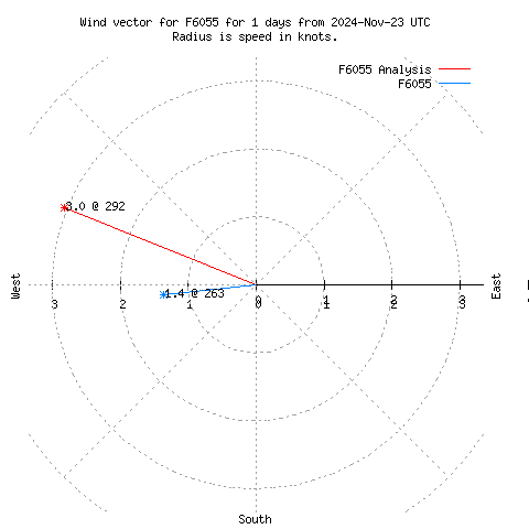 Wind vector chart