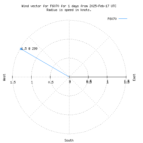 Wind vector chart