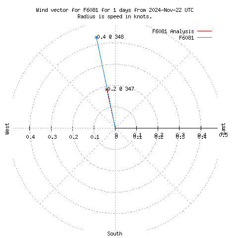 Wind vector chart