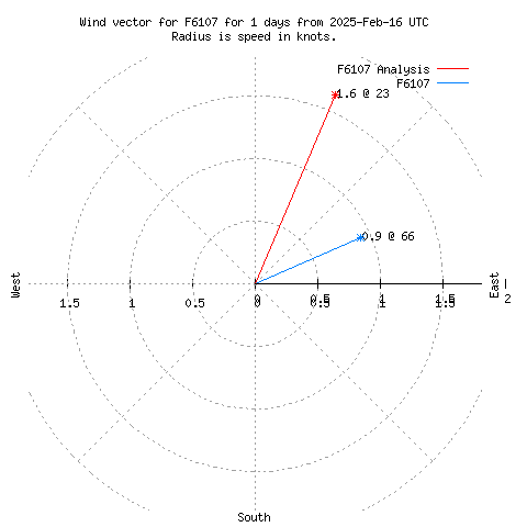 Wind vector chart