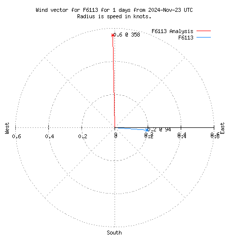 Wind vector chart