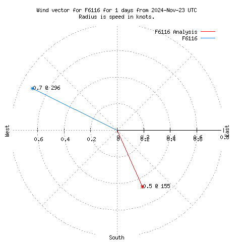 Wind vector chart