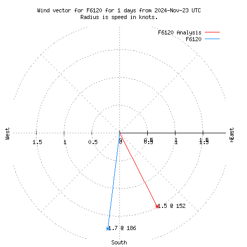 Wind vector chart