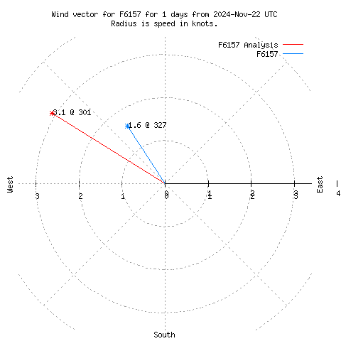 Wind vector chart