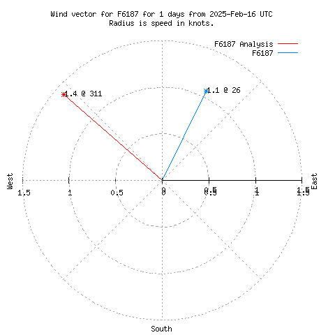 Wind vector chart