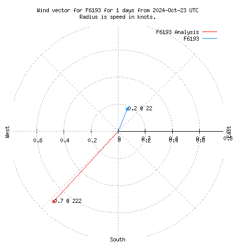 Wind vector chart