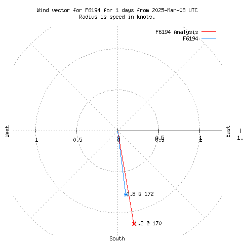 Wind vector chart