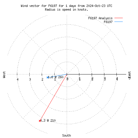 Wind vector chart