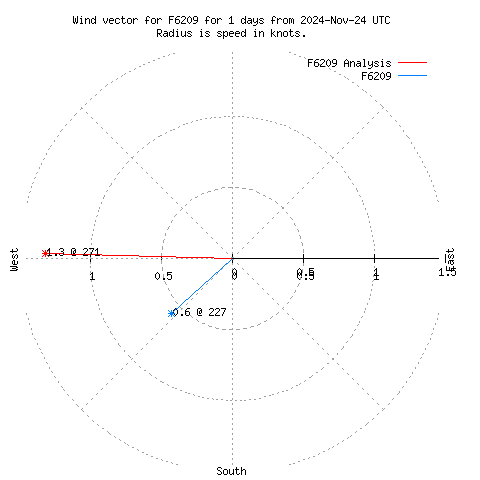 Wind vector chart