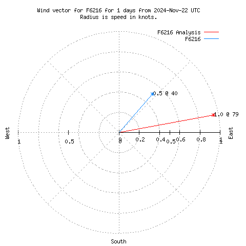 Wind vector chart