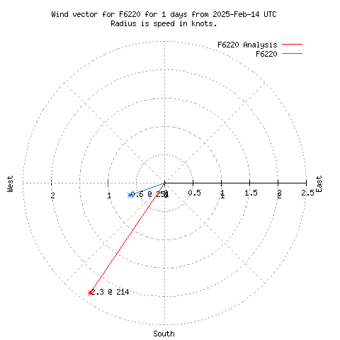 Wind vector chart