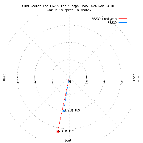 Wind vector chart