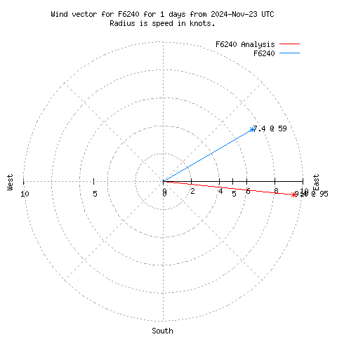 Wind vector chart