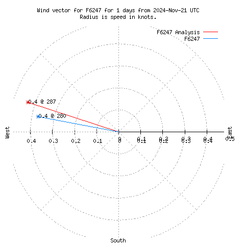 Wind vector chart