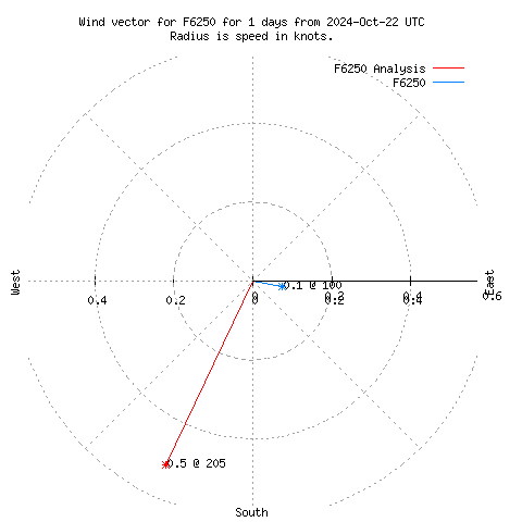 Wind vector chart