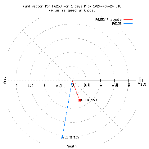 Wind vector chart