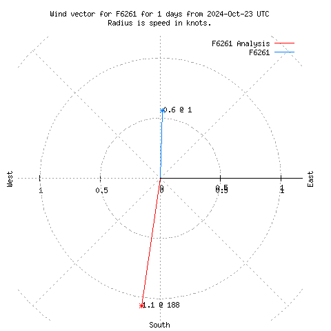 Wind vector chart