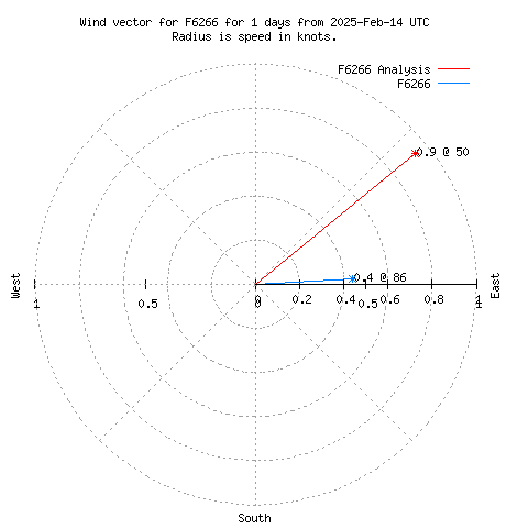 Wind vector chart