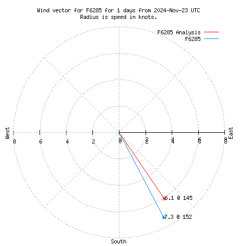 Wind vector chart