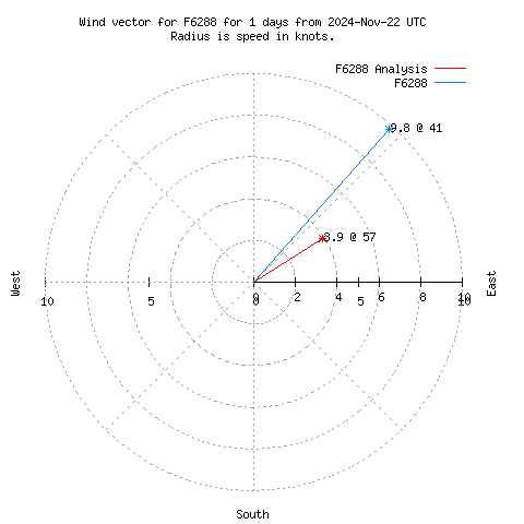 Wind vector chart