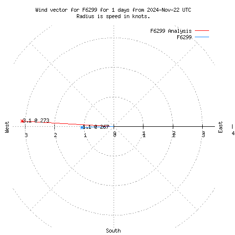 Wind vector chart