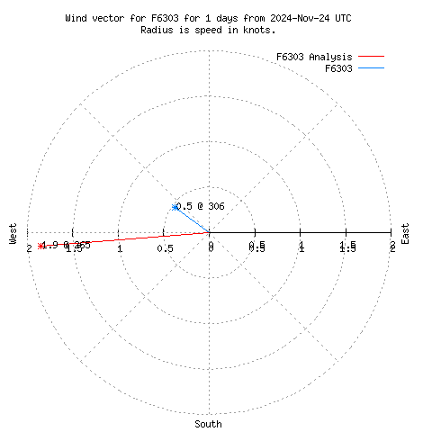 Wind vector chart