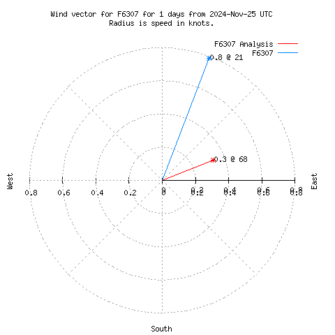 Wind vector chart