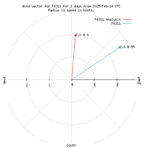 Wind vector chart