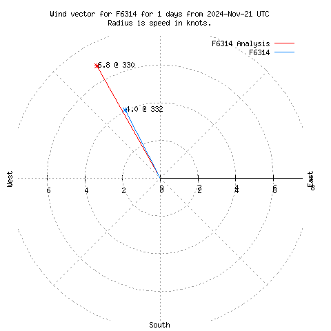 Wind vector chart