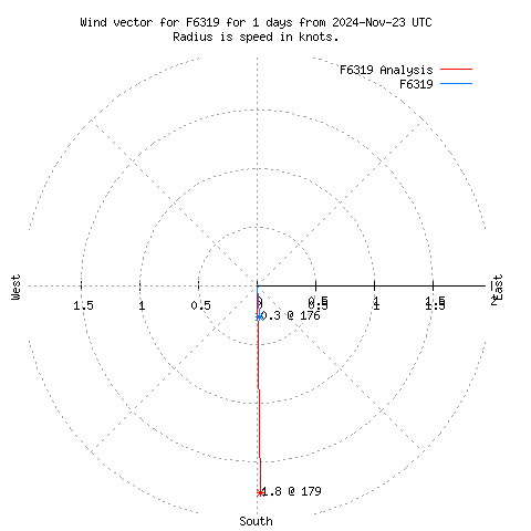 Wind vector chart