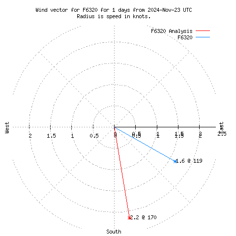 Wind vector chart