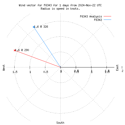 Wind vector chart