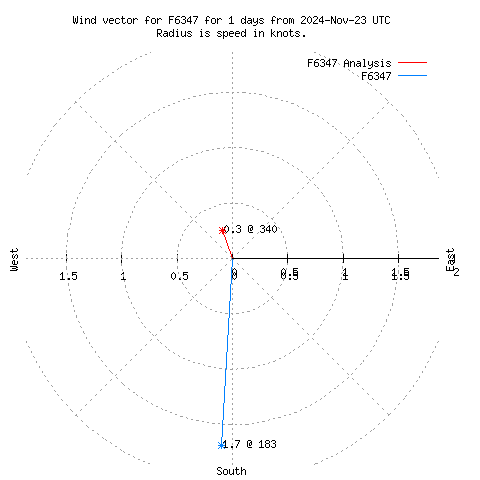 Wind vector chart