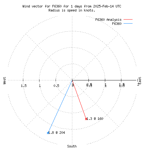 Wind vector chart