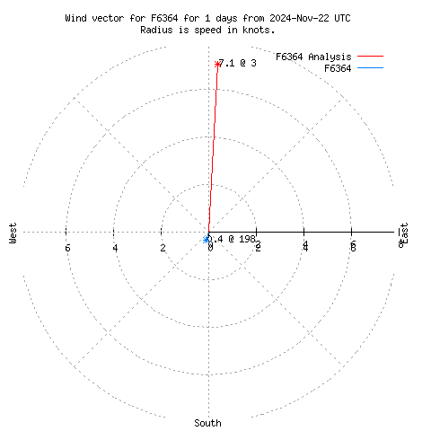 Wind vector chart