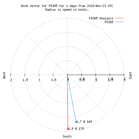 Wind vector chart