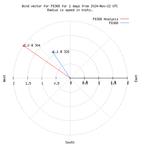 Wind vector chart