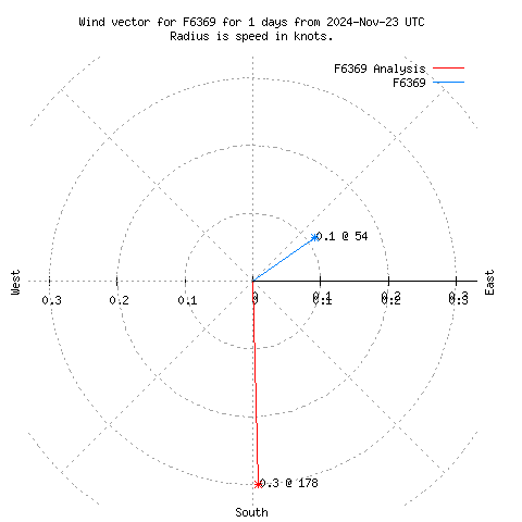 Wind vector chart