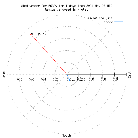 Wind vector chart